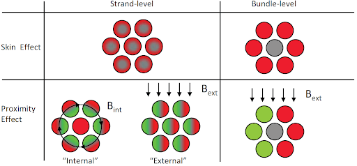 Conceptual illustration showing strand-level and bundle-level skin effect and proximity effect losses in litz wire